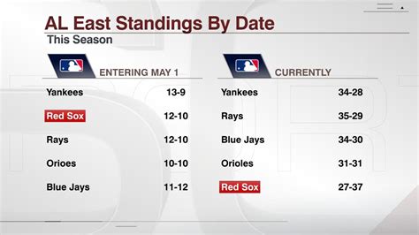 american league eastern conference standings|al east standings by year.